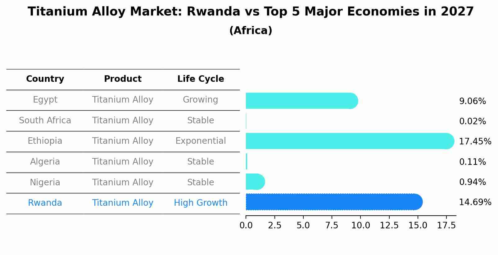Titanium Alloy Market: Rwanda vs Top 5 Major Economies in 2027 (Africa)
