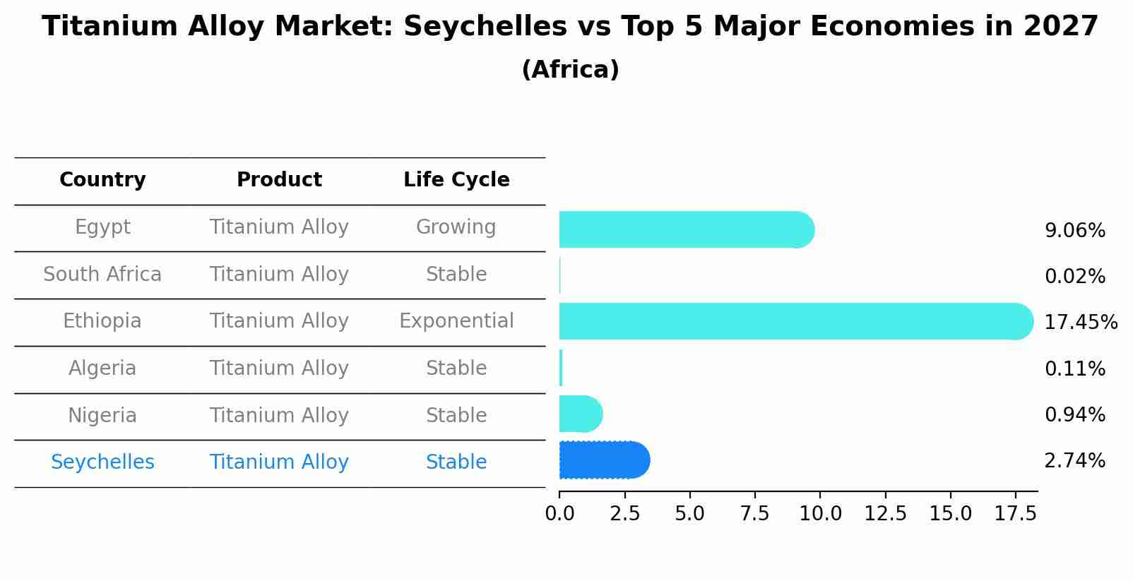 Titanium Alloy Market: Seychelles vs Top 5 Major Economies in 2027 (Africa)