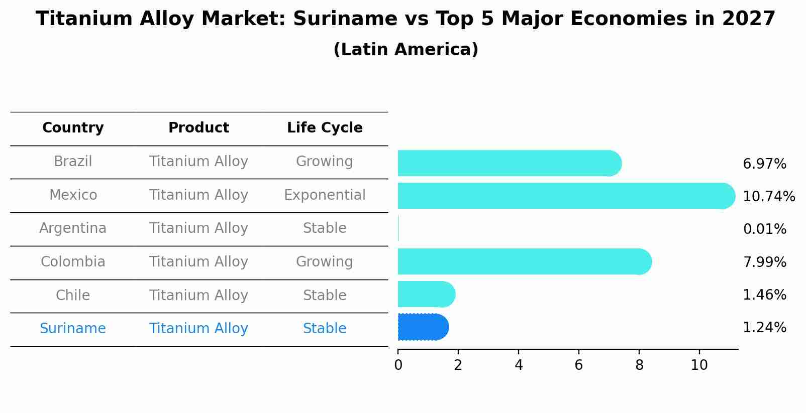 Titanium Alloy Market: Suriname vs Top 5 Major Economies in 2027 (Latin America)