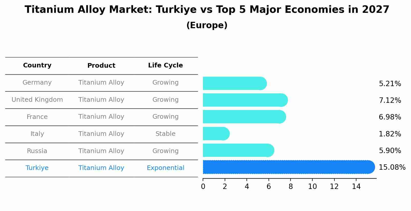 Titanium Alloy Market: Turkiye vs Top 5 Major Economies in 2027 (Europe)