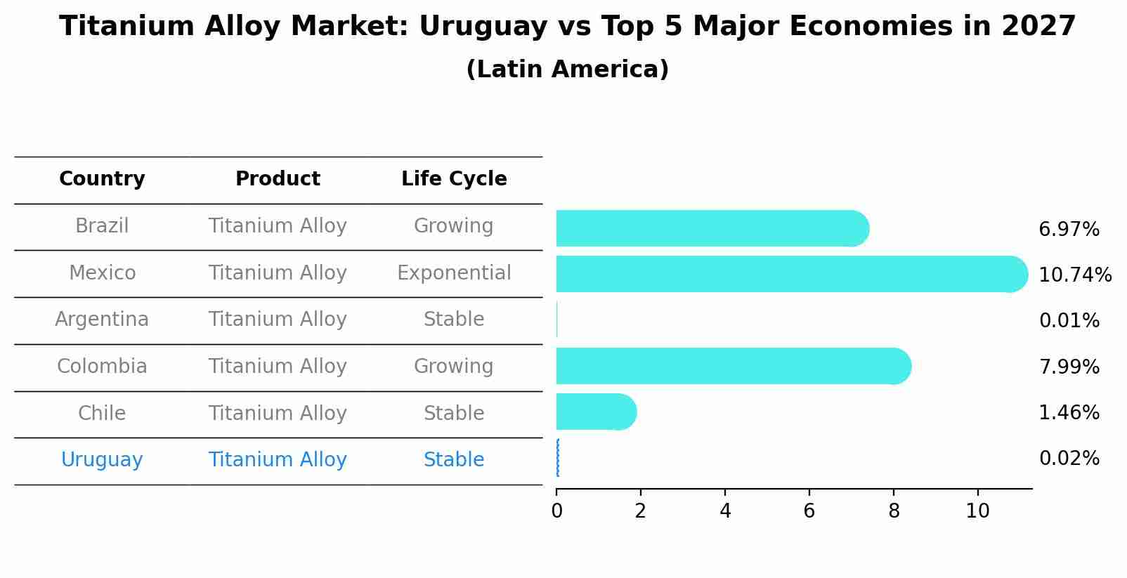 Titanium Alloy Market: Uruguay vs Top 5 Major Economies in 2027 (Latin America)