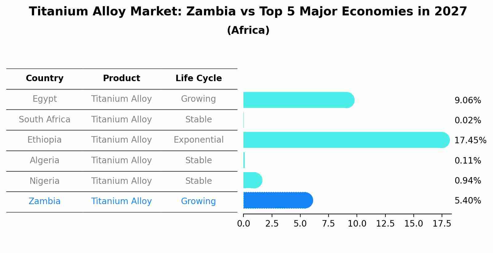 Titanium Alloy Market: Zambia vs Top 5 Major Economies in 2027 (Africa)