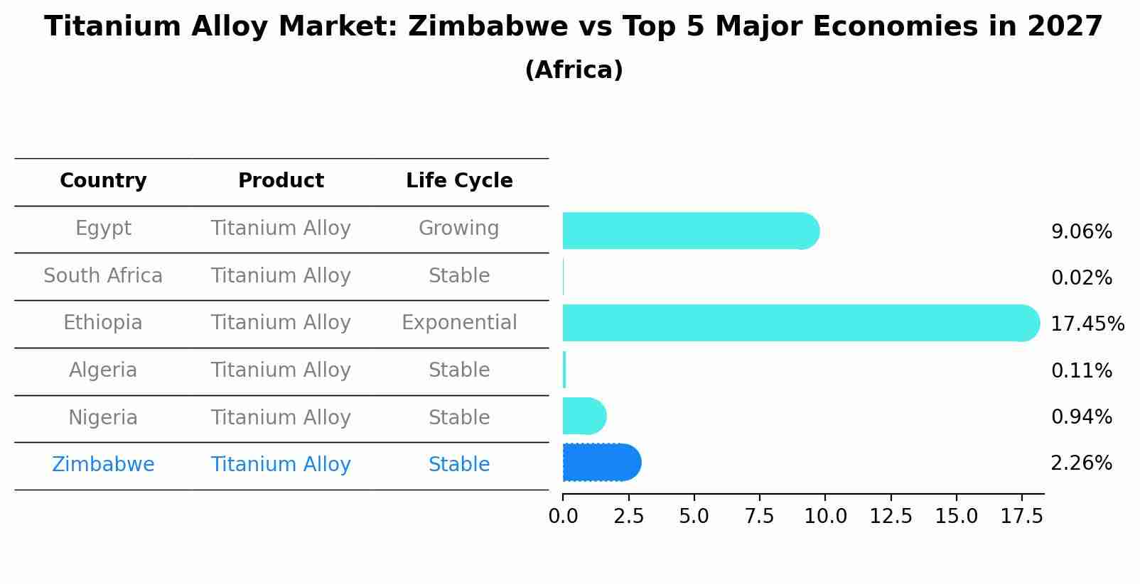 Titanium Alloy Market: Zimbabwe vs Top 5 Major Economies in 2027 (Africa)