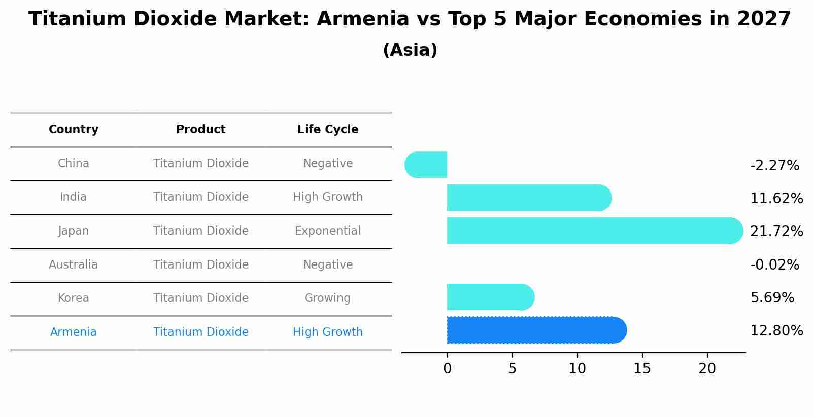 Titanium Dioxide Market: Armenia vs Top 5 Major Economies in 2027 (Asia)