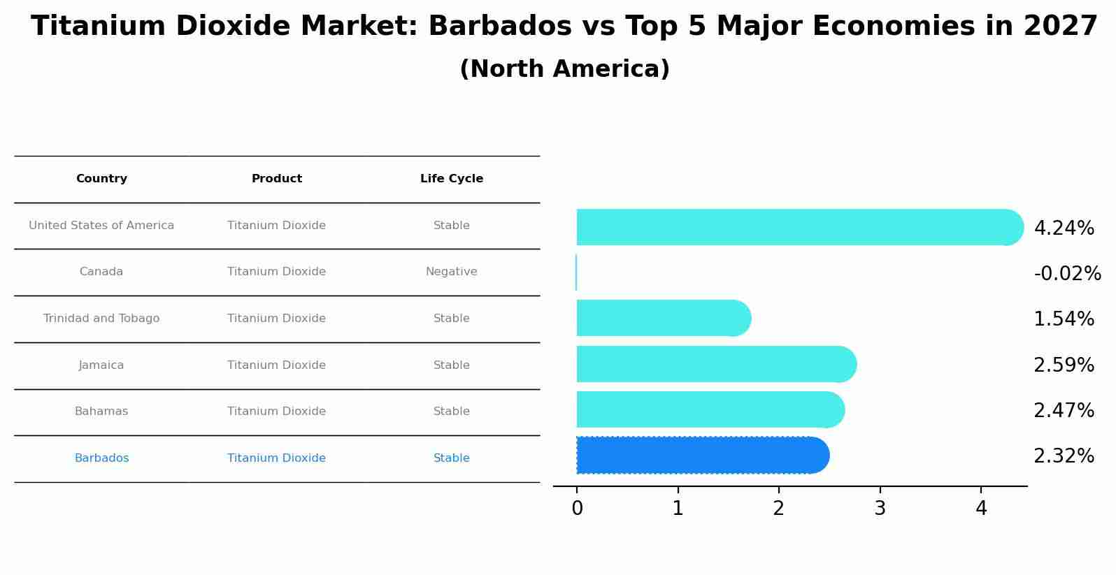 Titanium Dioxide Market: Barbados vs Top 5 Major Economies in 2027 (North America)