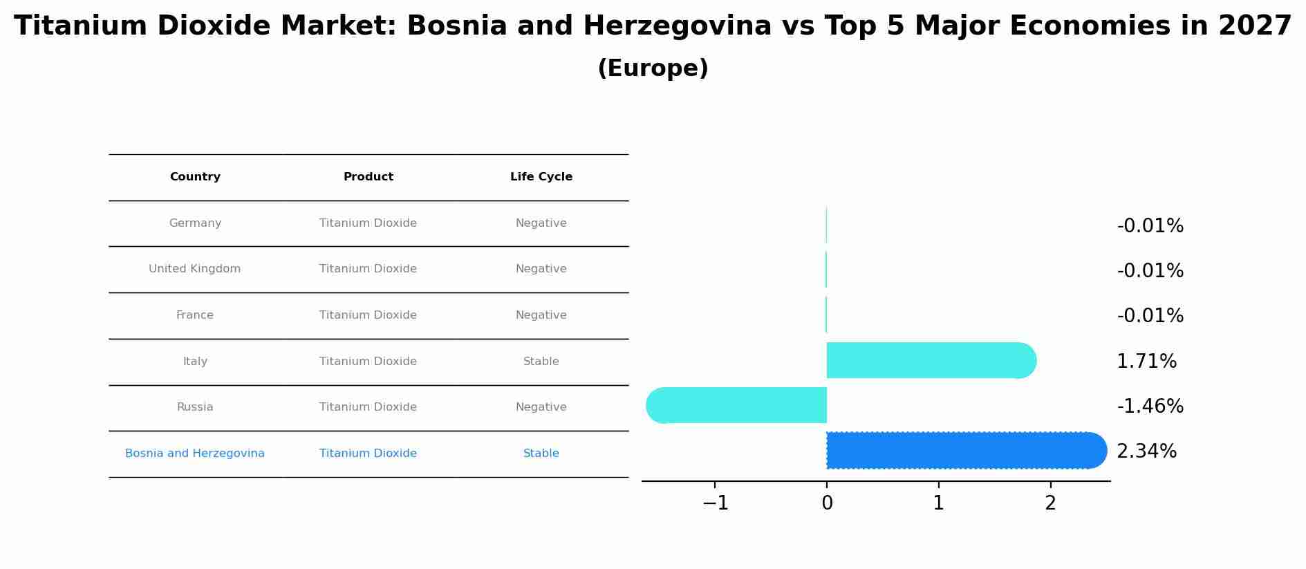 Titanium Dioxide Market: Bosnia and Herzegovina vs Top 5 Major Economies in 2027 (Europe)