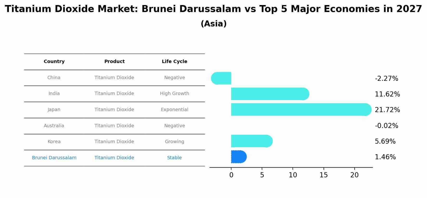 Titanium Dioxide Market: Brunei Darussalam vs Top 5 Major Economies in 2027 (Asia)