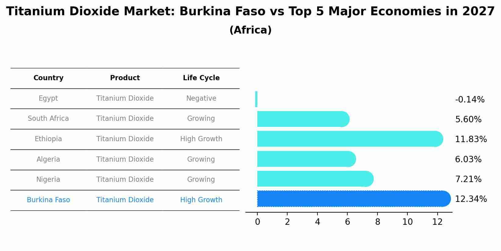 Titanium Dioxide Market: Burkina Faso vs Top 5 Major Economies in 2027 (Africa)