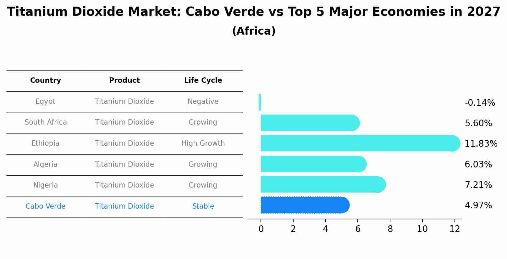 Titanium Dioxide Market: Cabo Verde vs Top 5 Major Economies in 2027 (Africa)