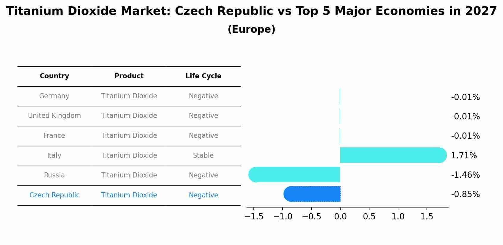 Titanium Dioxide Market: Czech Republic vs Top 5 Major Economies in 2027 (Europe)