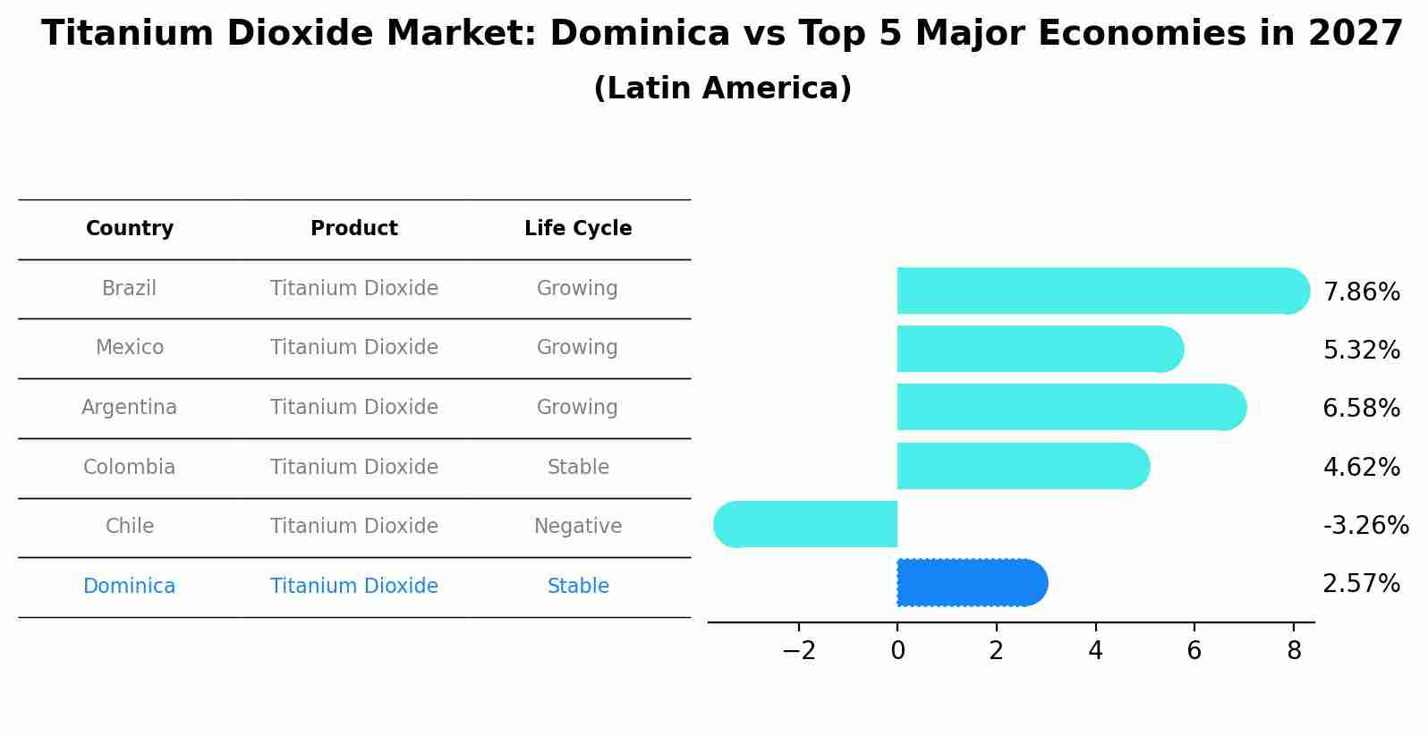 Titanium Dioxide Market: Dominica vs Top 5 Major Economies in 2027 (Latin America)