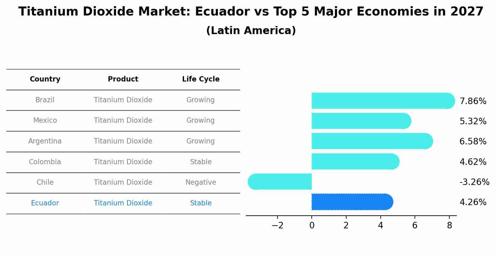 Titanium Dioxide Market: Ecuador vs Top 5 Major Economies in 2027 (Latin America)