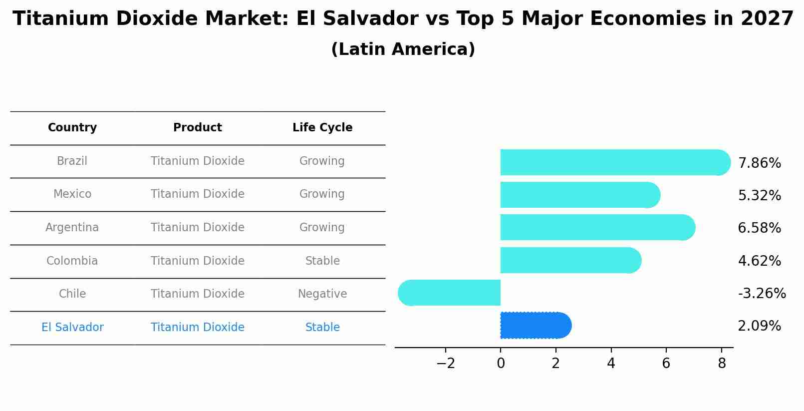 Titanium Dioxide Market: El Salvador vs Top 5 Major Economies in 2027 (Latin America)