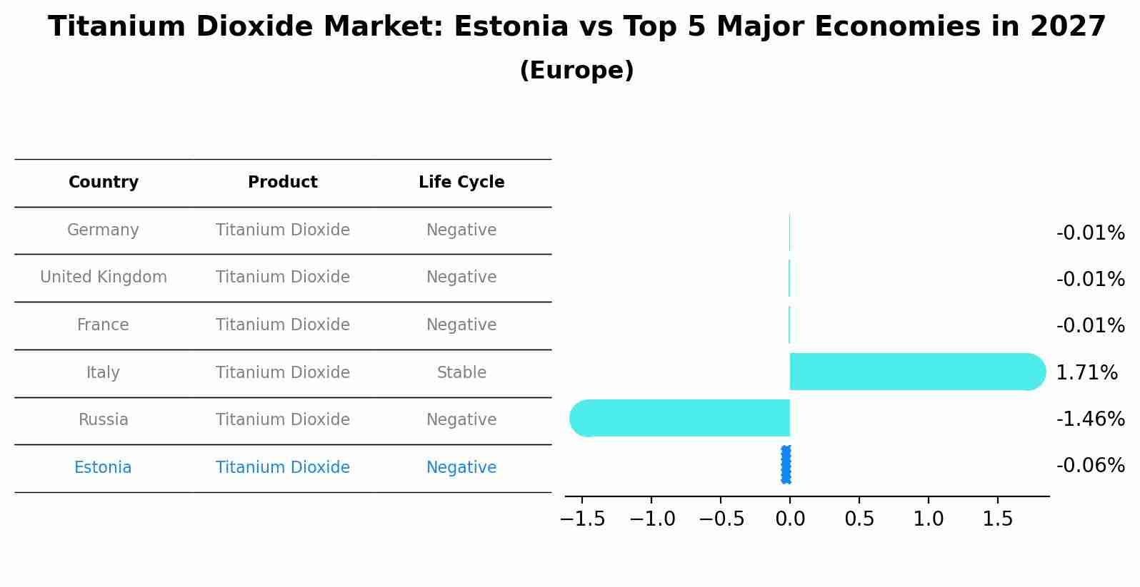 Titanium Dioxide Market: Estonia vs Top 5 Major Economies in 2027 (Europe)