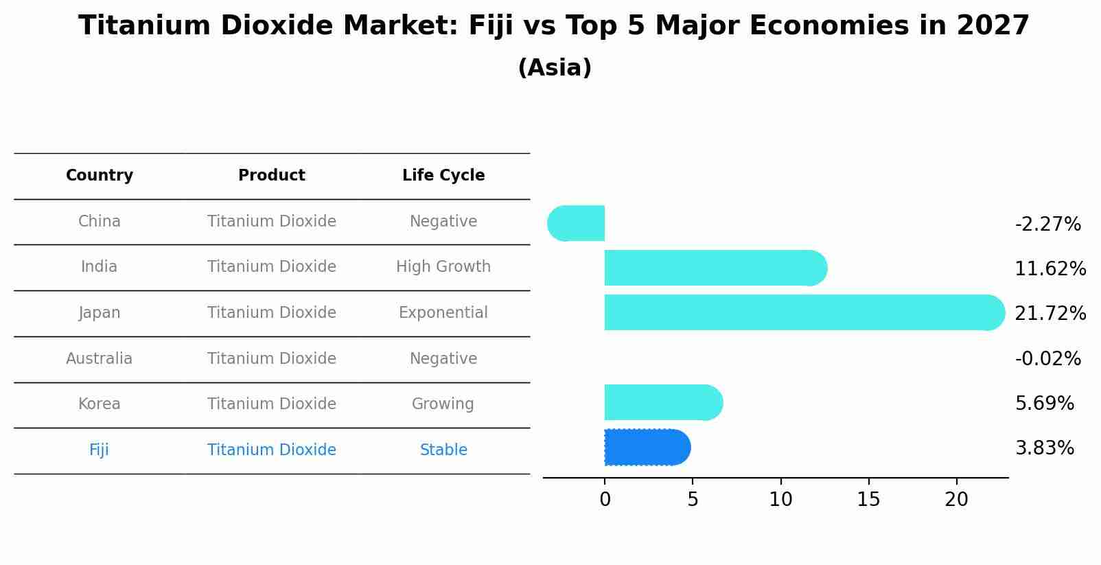 Titanium Dioxide Market: Fiji vs Top 5 Major Economies in 2027 (Asia)