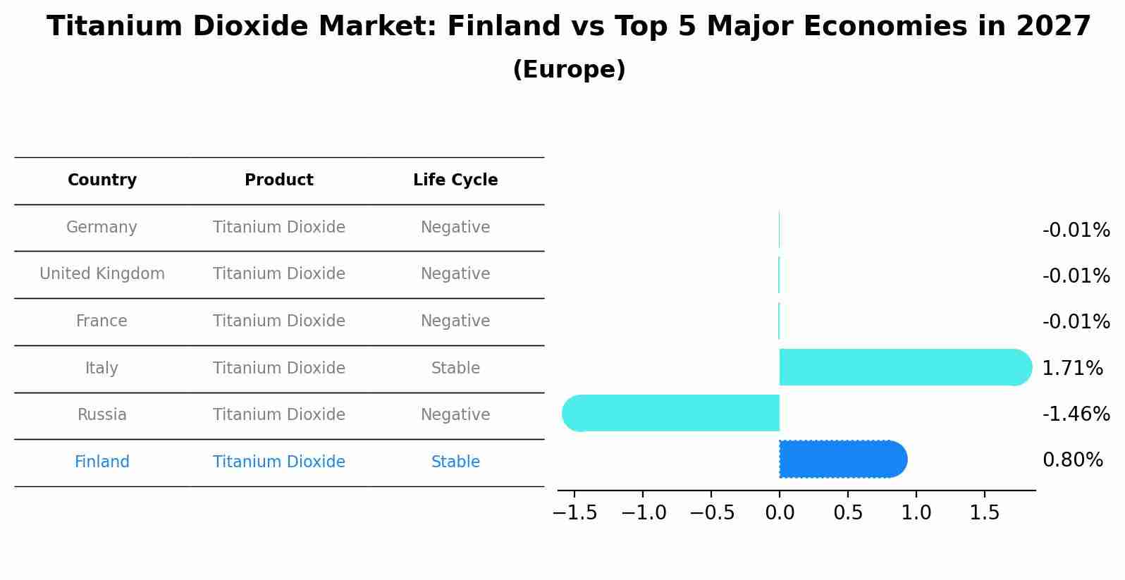 Titanium Dioxide Market: Finland vs Top 5 Major Economies in 2027 (Europe)