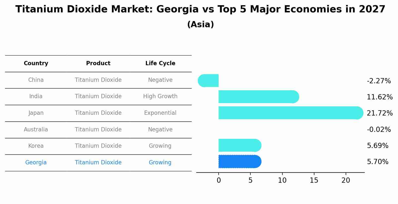 Titanium Dioxide Market: Georgia vs Top 5 Major Economies in 2027 (Asia)