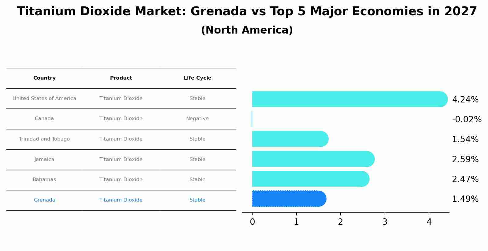 Titanium Dioxide Market: Grenada vs Top 5 Major Economies in 2027 (North America)