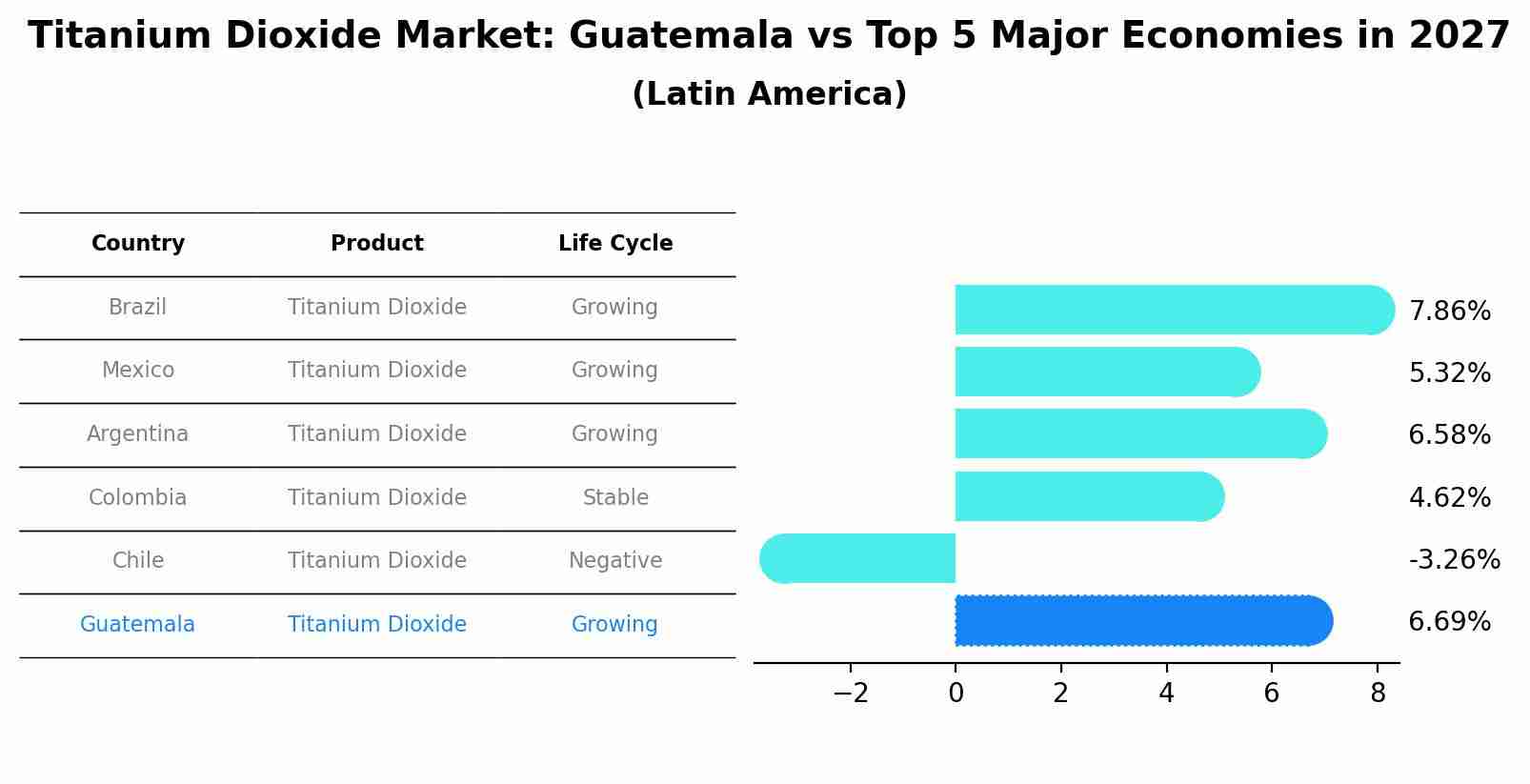 Titanium Dioxide Market: Guatemala vs Top 5 Major Economies in 2027 (Latin America)