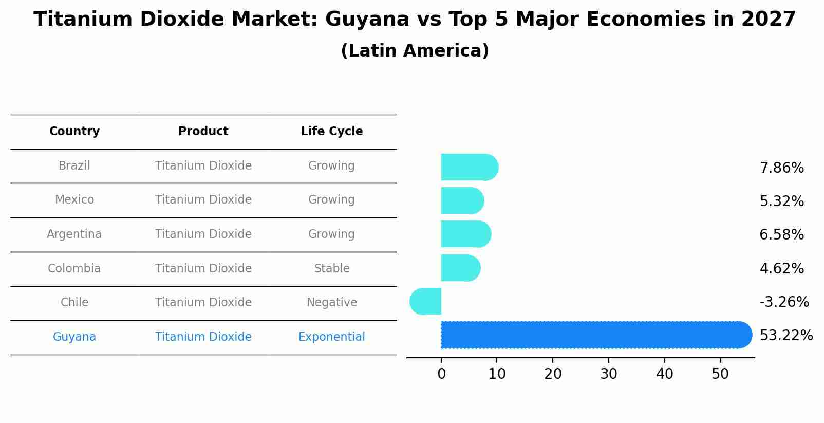 Titanium Dioxide Market: Guyana vs Top 5 Major Economies in 2027 (Latin America)