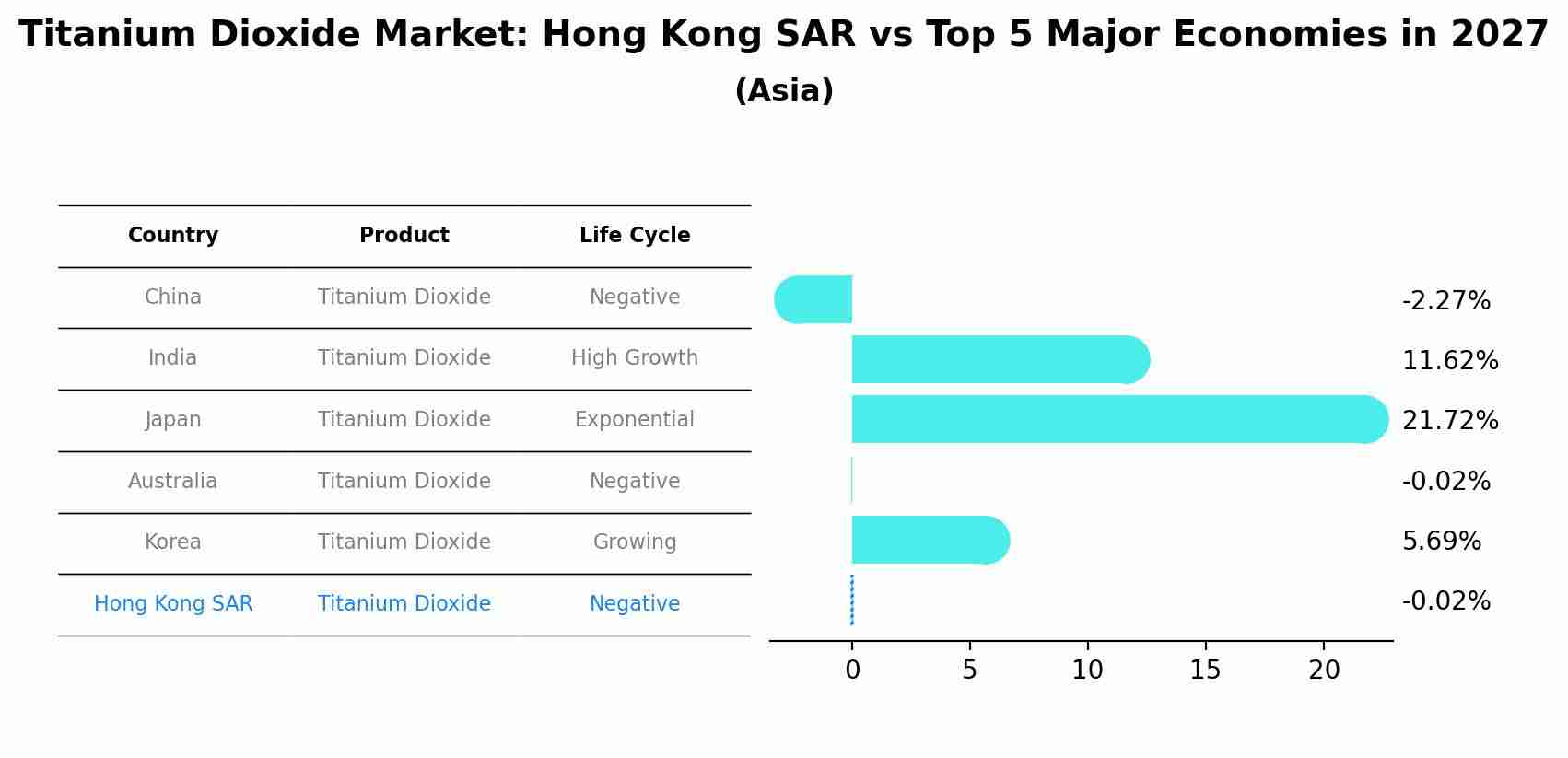 Titanium Dioxide Market: Hong Kong SAR vs Top 5 Major Economies in 2027 (Asia)