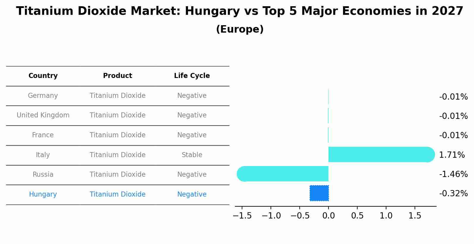 Titanium Dioxide Market: Hungary vs Top 5 Major Economies in 2027 (Europe)