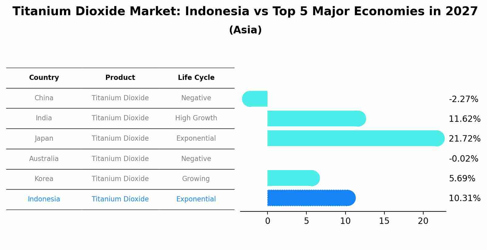 Titanium Dioxide Market: Indonesia vs Top 5 Major Economies in 2027 (Asia)