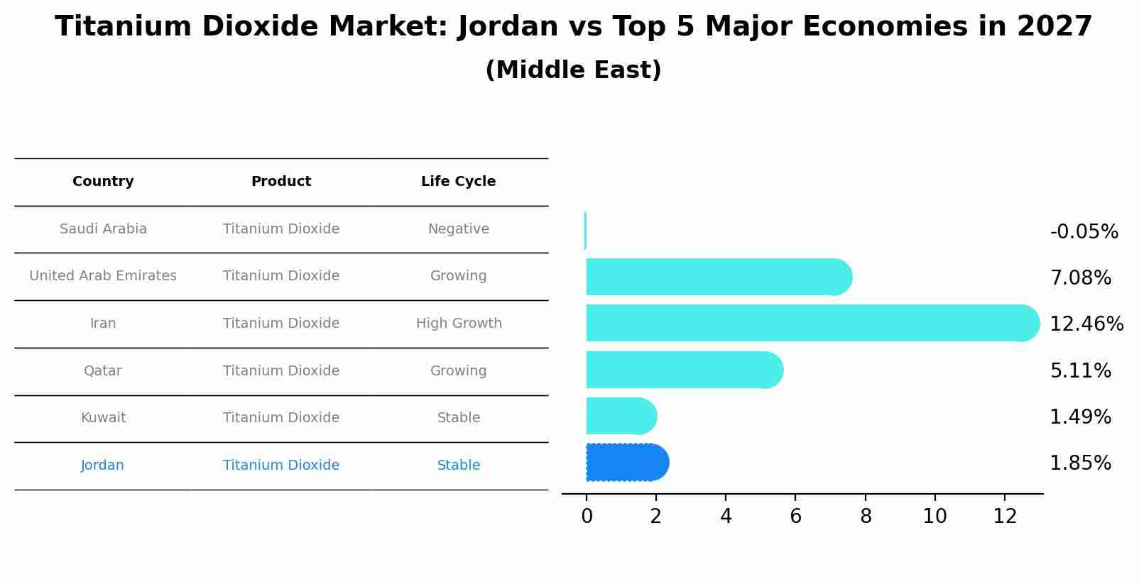 Titanium Dioxide Market: Jordan vs Top 5 Major Economies in 2027 (Middle East)