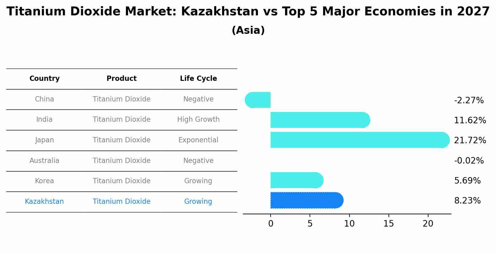 Titanium Dioxide Market: Kazakhstan vs Top 5 Major Economies in 2027 (Asia)