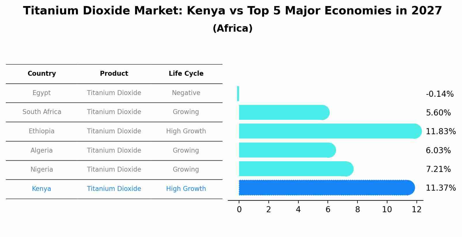 Titanium Dioxide Market: Kenya vs Top 5 Major Economies in 2027 (Africa)