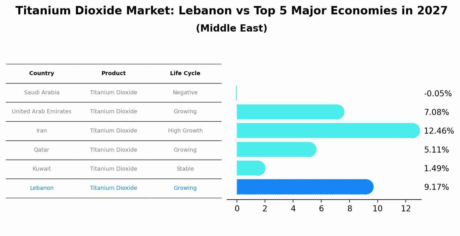 Titanium Dioxide Market: Lebanon vs Top 5 Major Economies in 2027 (Middle East)