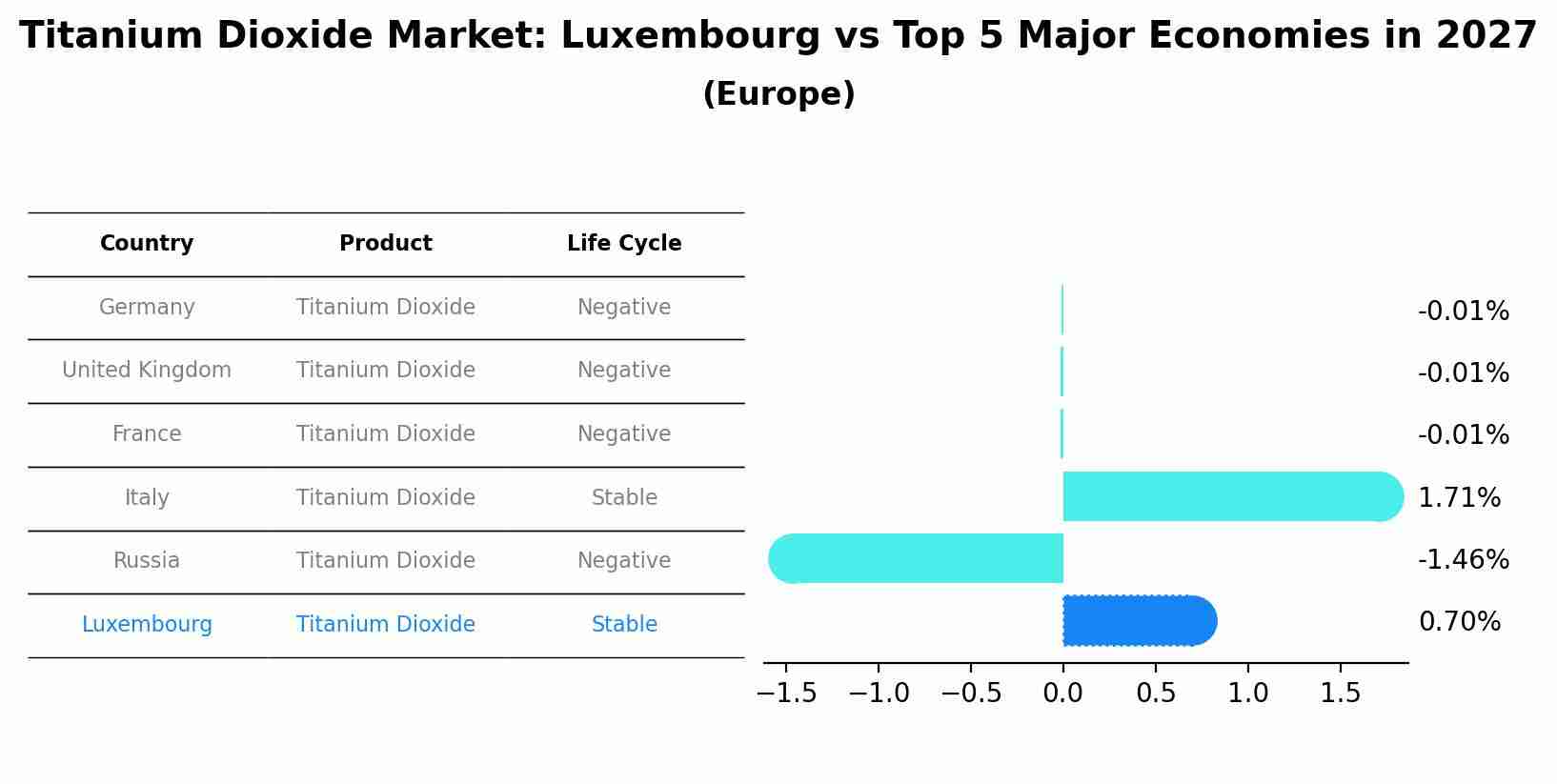 Titanium Dioxide Market: Luxembourg vs Top 5 Major Economies in 2027 (Europe)