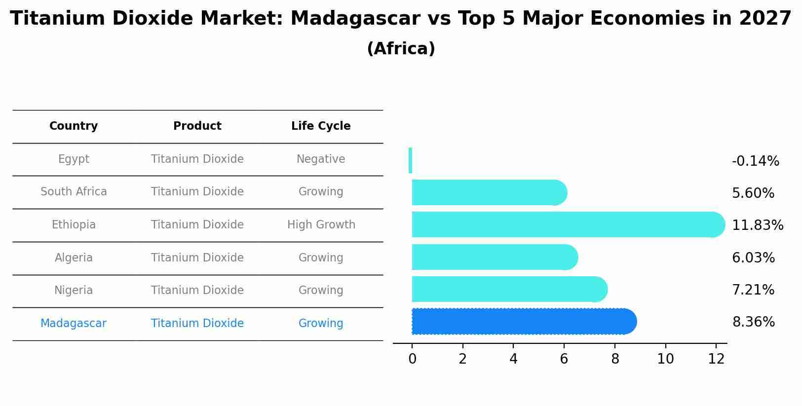 Titanium Dioxide Market: Madagascar vs Top 5 Major Economies in 2027 (Africa)