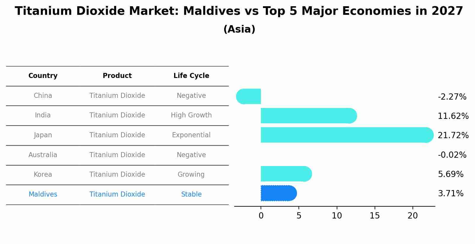 Titanium Dioxide Market: Maldives vs Top 5 Major Economies in 2027 (Asia)