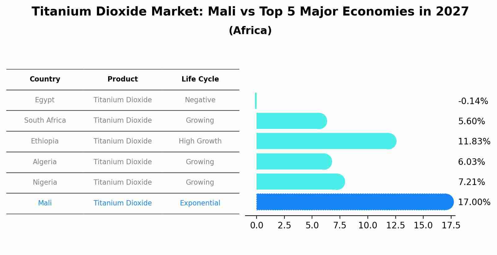 Titanium Dioxide Market: Mali vs Top 5 Major Economies in 2027 (Africa)