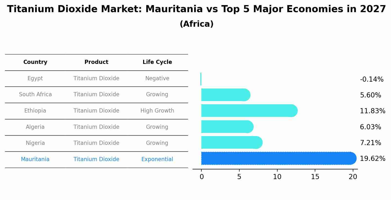 Titanium Dioxide Market: Mauritania vs Top 5 Major Economies in 2027 (Africa)