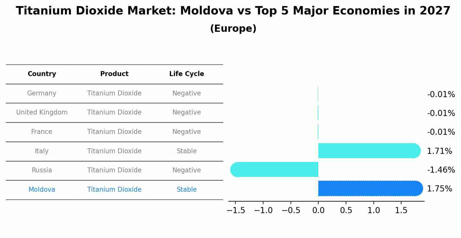 Titanium Dioxide Market: Moldova vs Top 5 Major Economies in 2027 (Europe)