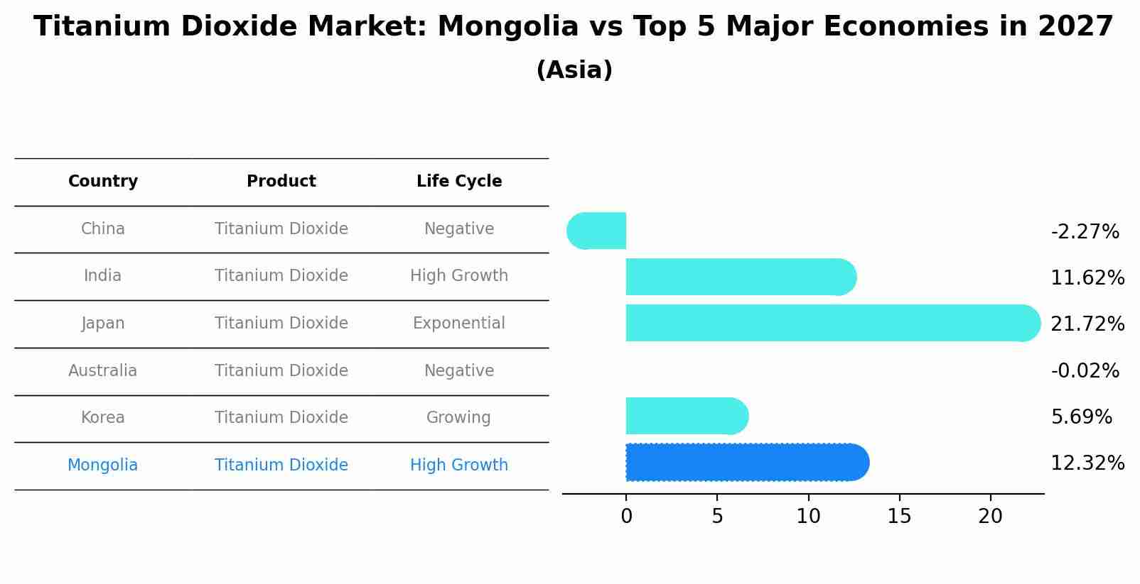 Titanium Dioxide Market: Mongolia vs Top 5 Major Economies in 2027 (Asia)