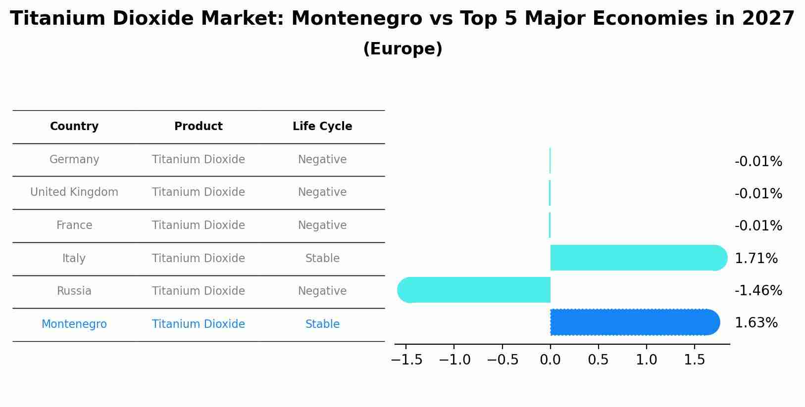 Titanium Dioxide Market: Montenegro vs Top 5 Major Economies in 2027 (Europe)