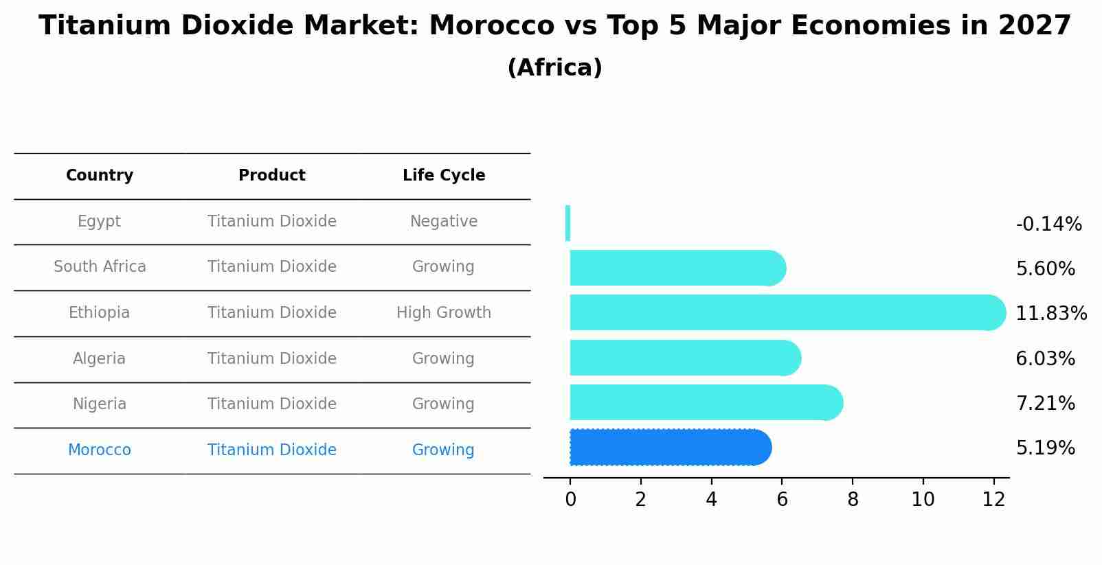 Titanium Dioxide Market: Morocco vs Top 5 Major Economies in 2027 (Africa)