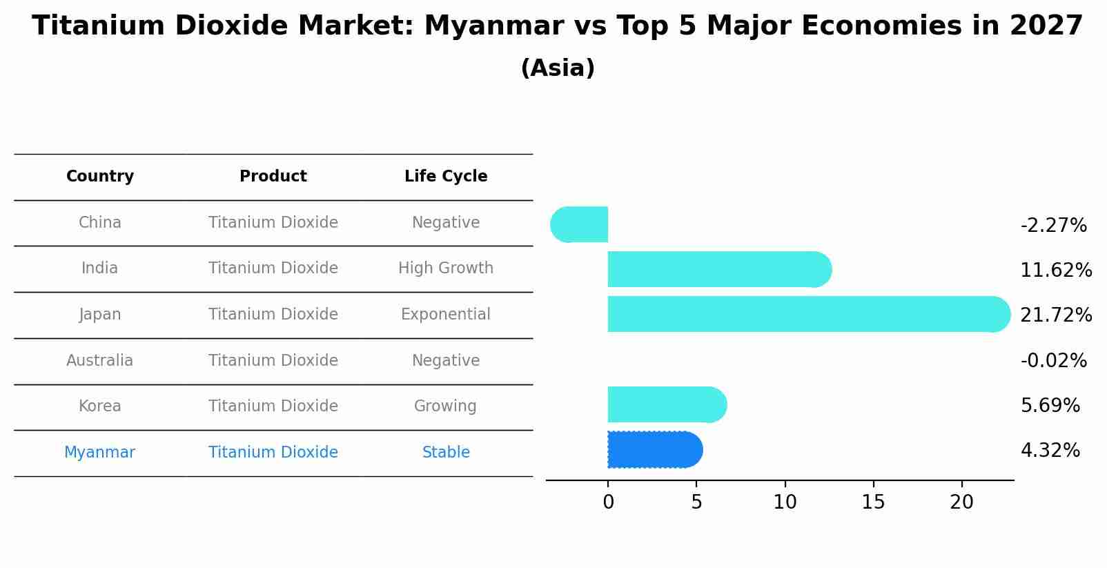 Titanium Dioxide Market: Myanmar vs Top 5 Major Economies in 2027 (Asia)