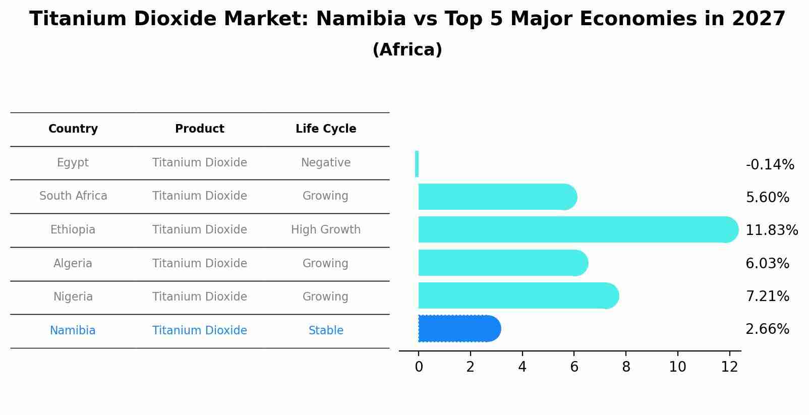 Titanium Dioxide Market: Namibia vs Top 5 Major Economies in 2027 (Africa)