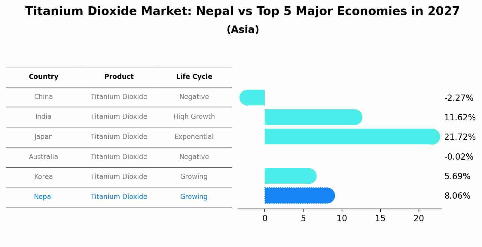 Titanium Dioxide Market: Nepal vs Top 5 Major Economies in 2027 (Asia)