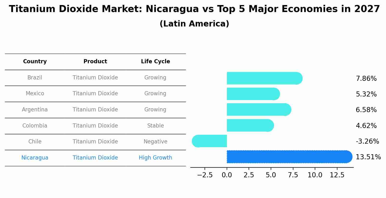 Titanium Dioxide Market: Nicaragua vs Top 5 Major Economies in 2027 (Latin America)