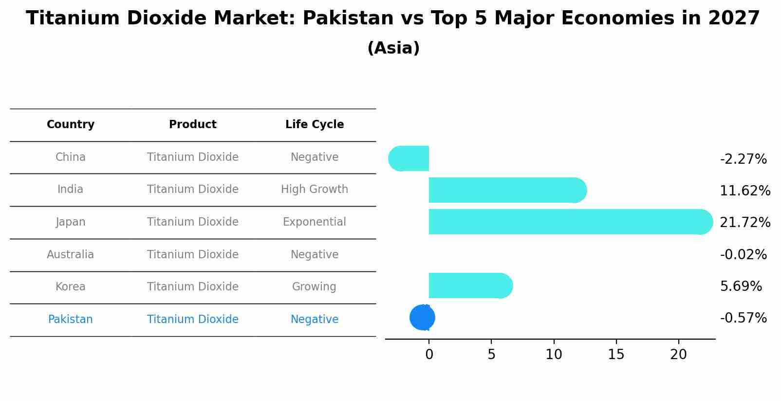 Titanium Dioxide Market: Pakistan vs Top 5 Major Economies in 2027 (Asia)