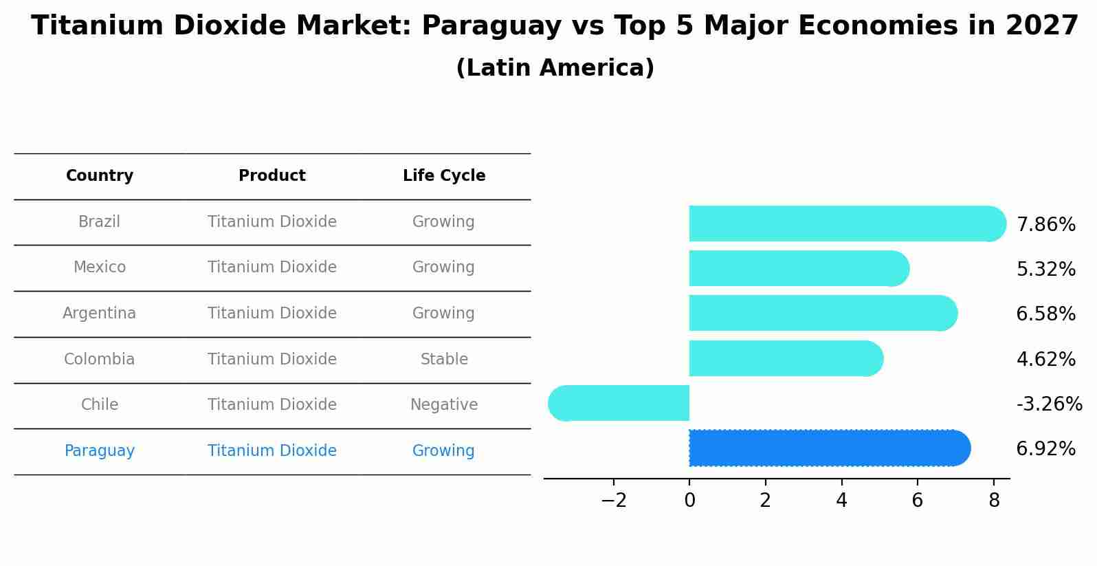 Titanium Dioxide Market: Paraguay vs Top 5 Major Economies in 2027 (Latin America)