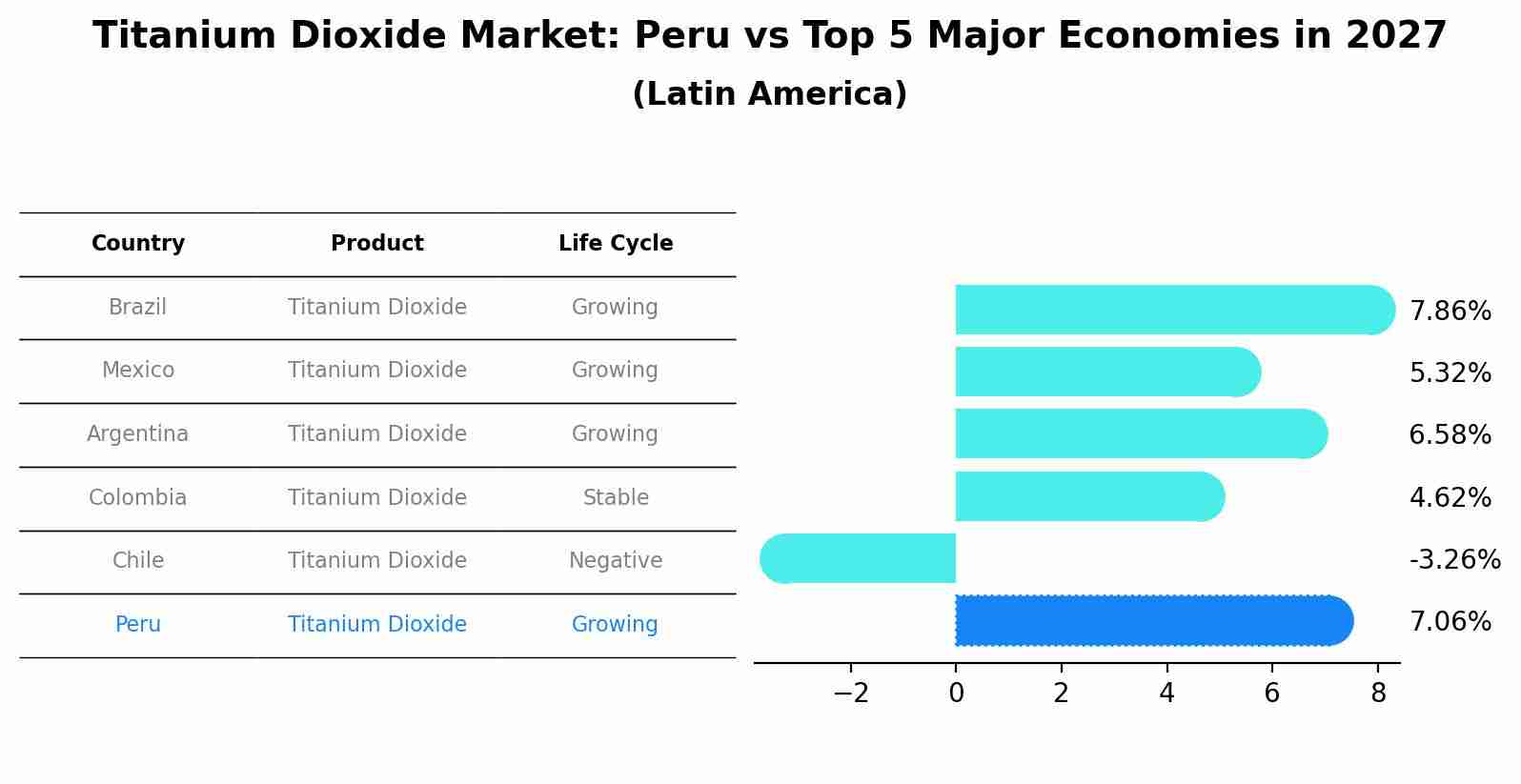 Titanium Dioxide Market: Peru vs Top 5 Major Economies in 2027 (Latin America)