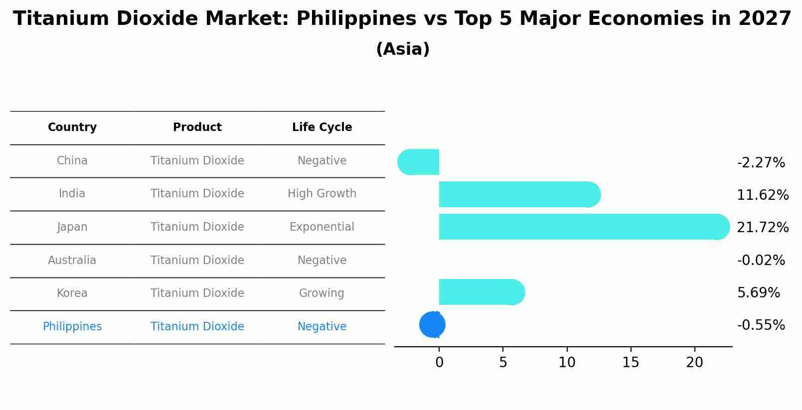 Titanium Dioxide Market: Philippines vs Top 5 Major Economies in 2027 (Asia)