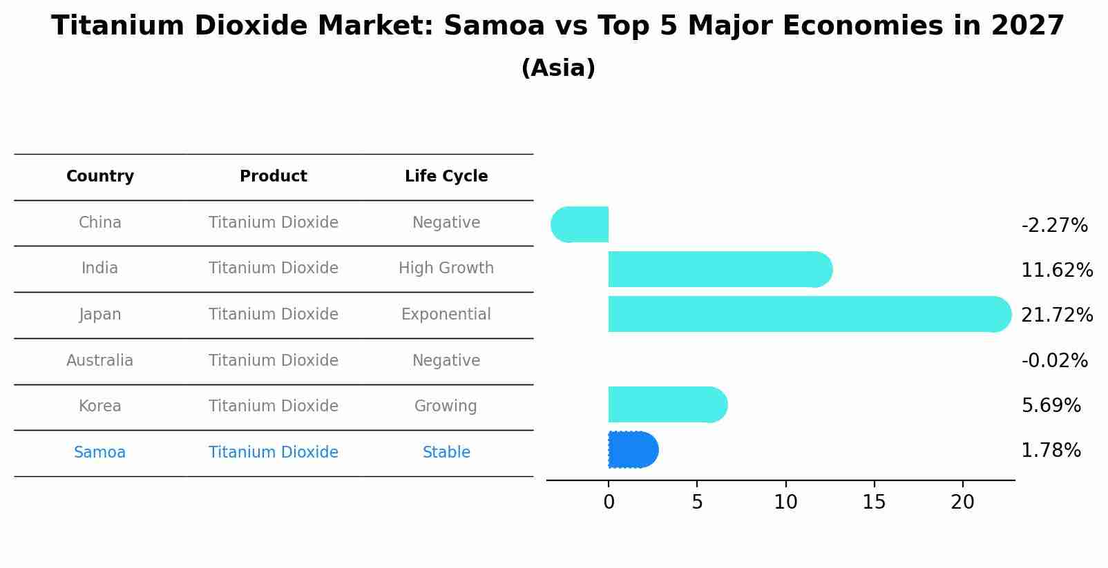 Titanium Dioxide Market: Samoa vs Top 5 Major Economies in 2027 (Asia)