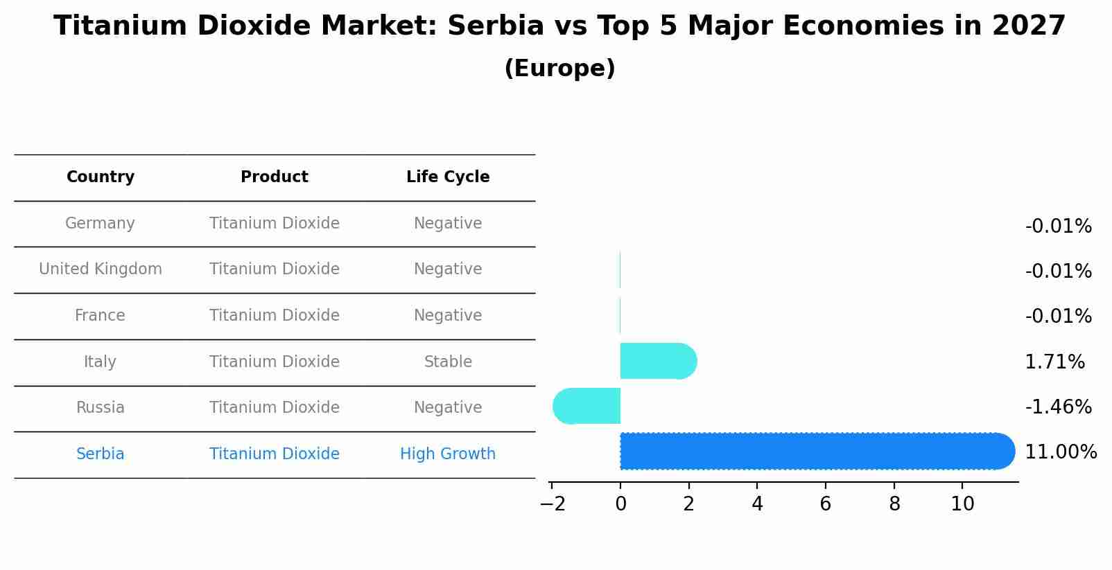 Titanium Dioxide Market: Serbia vs Top 5 Major Economies in 2027 (Europe)